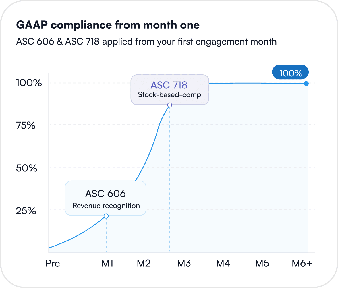GAAP chart