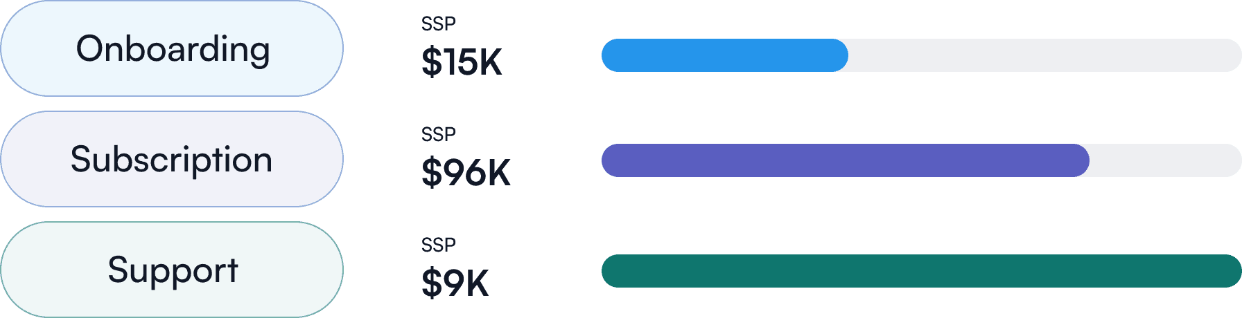 Bundled contracts treated as a single recognition event