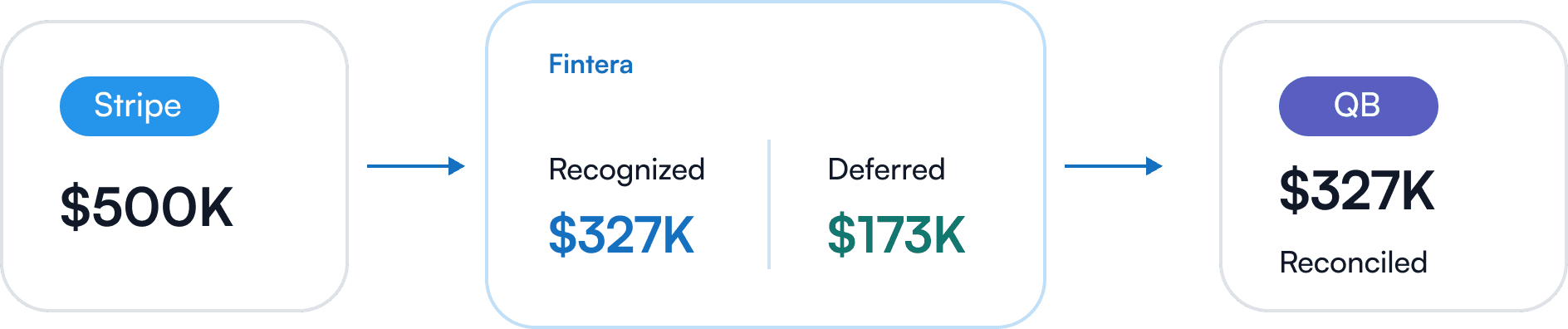  Billing platform and ledger reporting different revenue numbers