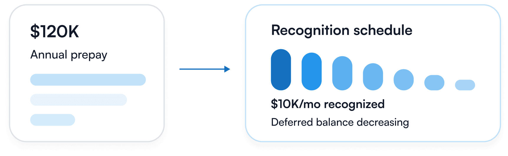  Annual prepayments recorded as revenue on day one